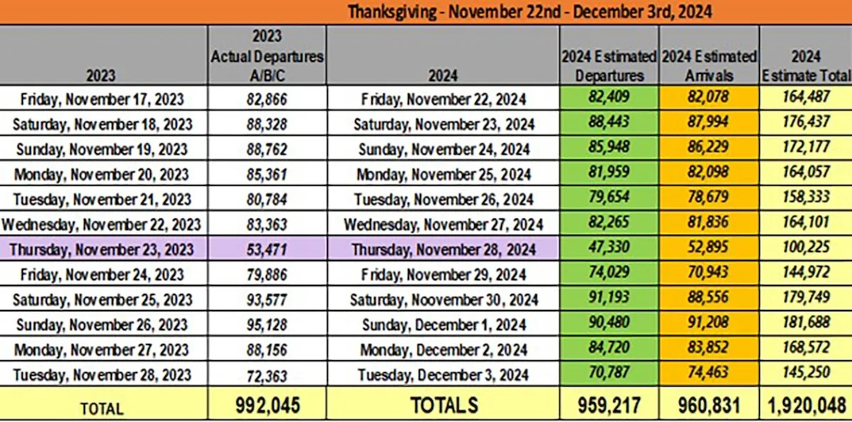 MCO thanksgiving travel numbers 2024