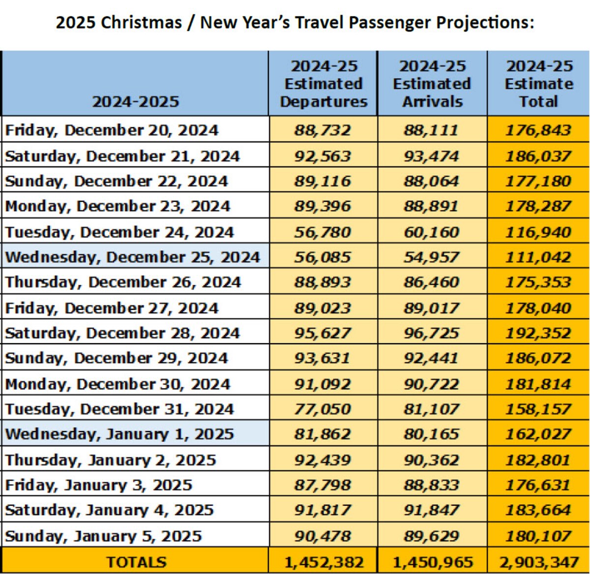 2025 christmas passenger projection mco