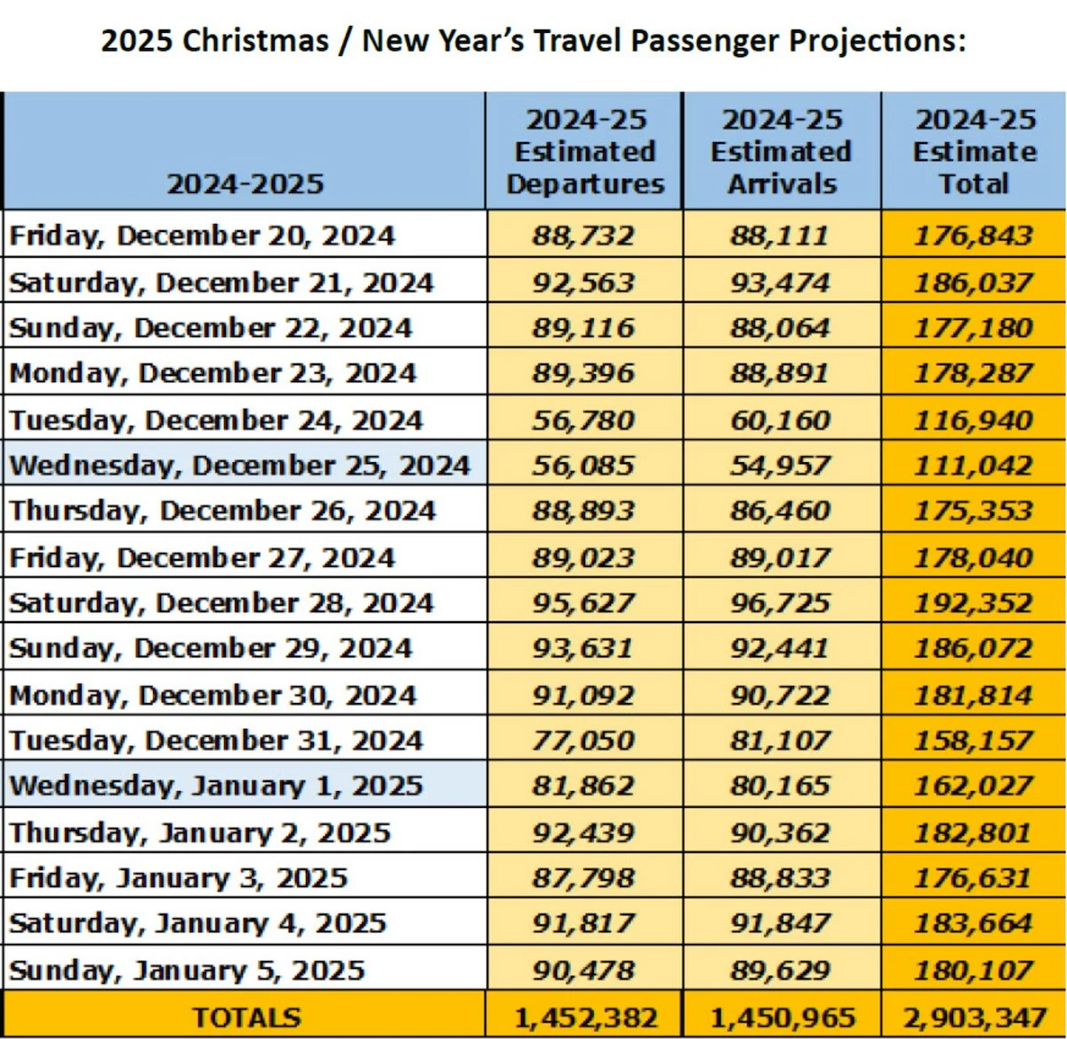 2025 christmas passenger projection mco