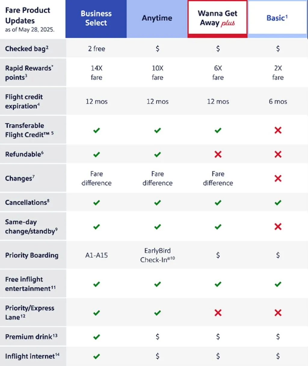 southwest fare bundle